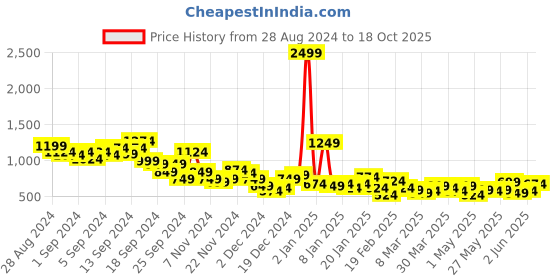 myntra.com Mast & Harbour Men Slim Fit Light Fade Stretchable Cargo Jeans mast & harbour Price History Graph from 28 Aug 2024 to 18 Oct 2025