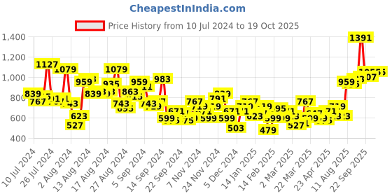 myntra.com Mast & Harbour Men Slim Fit Light Fade Stretchable Jeans mast & harbour Price History Graph from 10 Jul 2024 to 19 Oct 2025