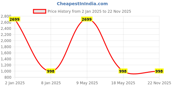 myntra.com Mast & Harbour Men Slim Fit Light Fade Stretchable Jeans mast & harbour Price History Graph from 2 Jan 2025 to 22 Nov 2025