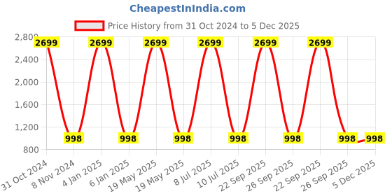 myntra.com Mast & Harbour Men Slim Fit Light Fade Stretchable Jeans mast & harbour Price History Graph from 31 Oct 2024 to 4 Dec 2025