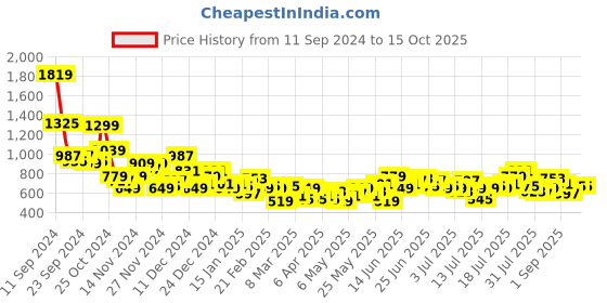 myntra.com Mast & Harbour Men Slim Fit Light Fade Stretchable Jeans mast & harbour Price History Graph from 11 Sep 2024 to 15 Oct 2025