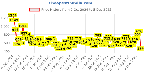 myntra.com Mast & Harbour Men Slim Fit Light Fade Stretchable Jeans mast & harbour Price History Graph from 9 Oct 2024 to 2 Dec 2025