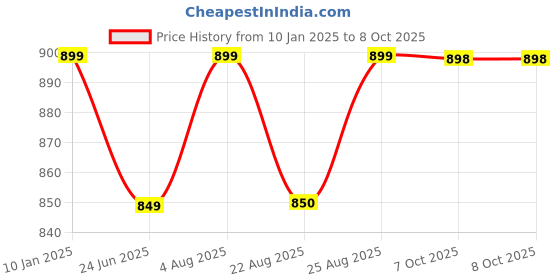 myntra.com Mast & Harbour Men Slim Fit Light Fade Stretchable Jeans mast & harbour Price History Graph from 10 Jan 2025 to 4 Oct 2025