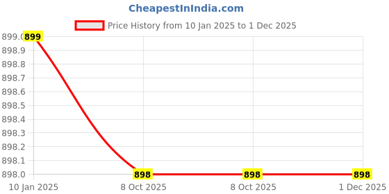myntra.com Mast & Harbour Men Slim Fit Light Fade Stretchable Jeans mast & harbour Price History Graph from 10 Jan 2025 to 1 Dec 2025