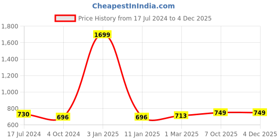myntra.com Mast & Harbour Men Slim Fit Low-Rise Denim Shorts mast & harbour Price History Graph from 17 Jul 2024 to 2 Dec 2025