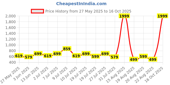 myntra.com Mast & Harbour Men Slim Fit Mildly Distressed Light Fade Jeans mast & harbour Price History Graph from 27 May 2025 to 16 Oct 2025