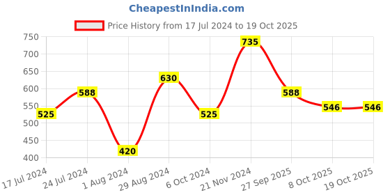 myntra.com Mast & Harbour Men Slim Fit Multi Stripes Casual Shirt mast & harbour Price History Graph from 17 Jul 2024 to 17 Oct 2025