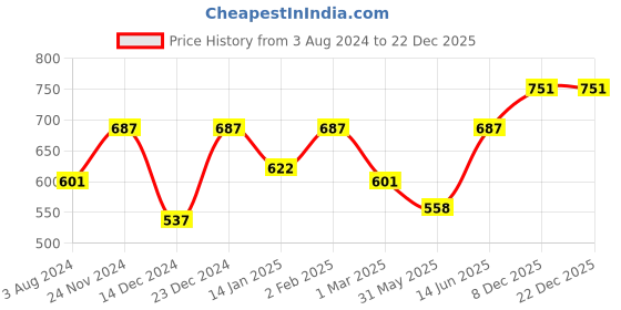 myntra.com Mast & Harbour Men Slim Fit Printed Casual Shirt mast & harbour Price History Graph from 3 Aug 2024 to 22 Dec 2025