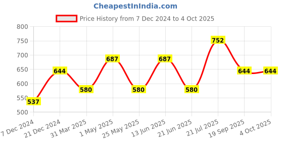 myntra.com Mast & Harbour Men Slim Fit Printed Cuban Collar Casual Shirt mast & harbour Price History Graph from 7 Dec 2024 to 4 Oct 2025