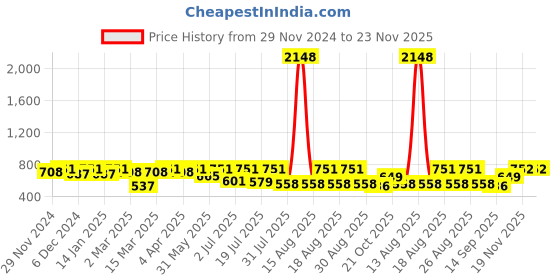 myntra.com Mast & Harbour Men Slim Fit Printed Cuban Collar Casual Shirt mast & harbour Price History Graph from 29 Nov 2024 to 23 Nov 2025
