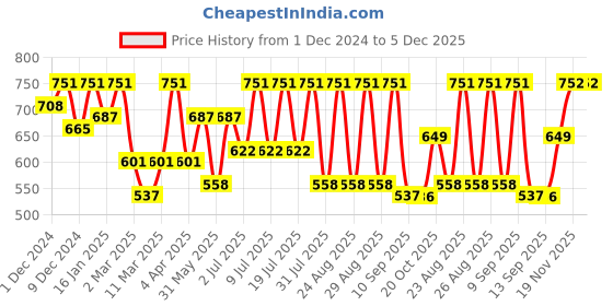 myntra.com Mast & Harbour Men Slim Fit Printed Cuban Collar Casual Shirt mast & harbour Price History Graph from 1 Dec 2024 to 5 Dec 2025