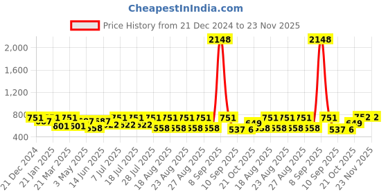 myntra.com Mast & Harbour Men Slim Fit Printed Cuban Collar Casual Shirt mast & harbour Price History Graph from 21 Dec 2024 to 22 Nov 2025