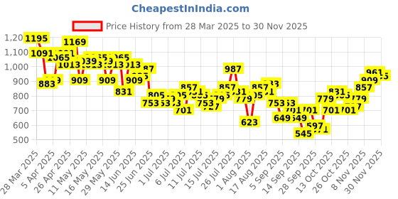 myntra.com Mast & Harbour Men Slim Fit Pure Cotton Jeans mast & harbour Price History Graph from 28 Mar 2025 to 30 Nov 2025