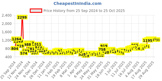 myntra.com Mast & Harbour Men Slim Fit Ripped Jeans mast & harbour Price History Graph from 25 Sep 2024 to 24 Oct 2025