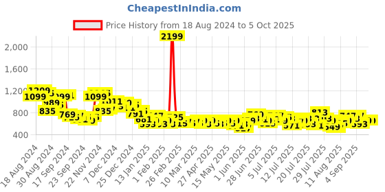 myntra.com Mast & Harbour Men Slim Fit Ripped Light Fade Stretchable Jeans mast & harbour Price History Graph from 18 Aug 2024 to 4 Oct 2025