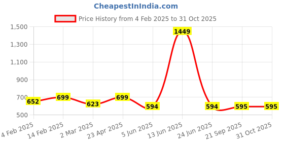 myntra.com Mast & Harbour Men Slim Fit Sheer Casual Shirt mast & harbour Price History Graph from 4 Feb 2025 to 30 Oct 2025