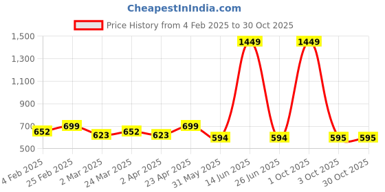 myntra.com Mast & Harbour Men Slim Fit Sheer Casual Shirt mast & harbour Price History Graph from 4 Feb 2025 to 30 Oct 2025