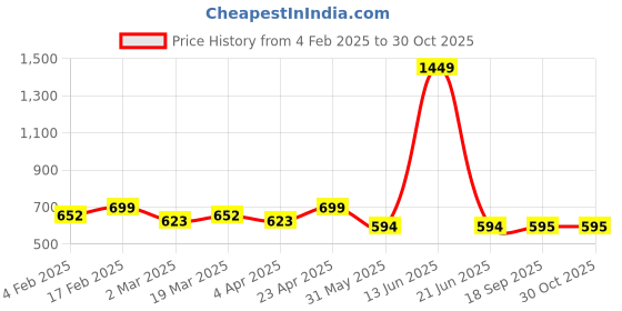 myntra.com Mast & Harbour Men Slim Fit Sheer Casual Shirt mast & harbour Price History Graph from 4 Feb 2025 to 30 Oct 2025