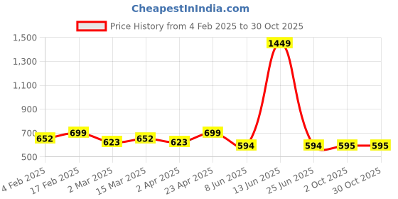 myntra.com Mast & Harbour Men Slim Fit Sheer Casual Shirt mast & harbour Price History Graph from 4 Feb 2025 to 30 Oct 2025