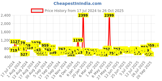 myntra.com Mast & Harbour Men Slim Fit Slash Knee Light Fade Stretchable Jeans mast & harbour Price History Graph from 17 Jul 2024 to 25 Oct 2025