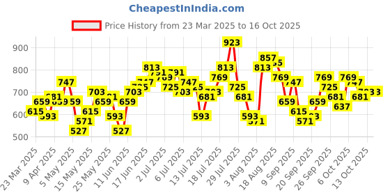 myntra.com Mast & Harbour Men Slim Fit Stretchable Jeans mast & harbour Price History Graph from 23 Mar 2025 to 15 Oct 2025