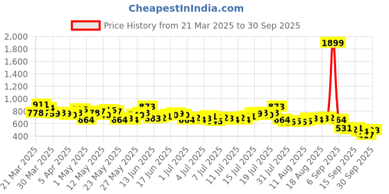 myntra.com Mast & Harbour Men Slim Fit Stretchable Jeans mast & harbour Price History Graph from 21 Mar 2025 to 30 Sep 2025