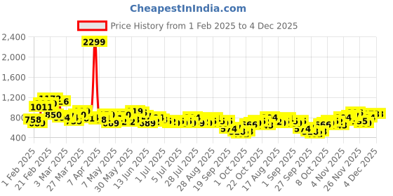 myntra.com Mast & Harbour Men Slim Fit Stretchable Jogger Jeans mast & harbour Price History Graph from 1 Feb 2025 to 4 Dec 2025