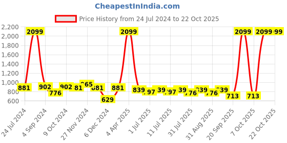 myntra.com Mast & Harbour Men Slim Fit Striped Casual Shirt mast & harbour Price History Graph from 24 Jul 2024 to 21 Oct 2025