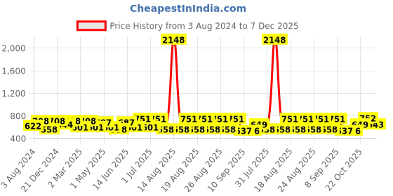 myntra.com Mast & Harbour Men Slim Fit Striped Cuban Collar Casual Shirt mast & harbour Price History Graph from 3 Aug 2024 to 7 Dec 2025