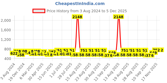 myntra.com Mast & Harbour Men Slim Fit Striped Cuban Collar Casual Shirt mast & harbour Price History Graph from 3 Aug 2024 to 4 Dec 2025
