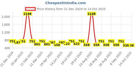 myntra.com Mast & Harbour Men Slim Fit Tropical Printed Cuban Collar Casual Shirt mast & harbour Price History Graph from 21 Dec 2024 to 4 Oct 2025