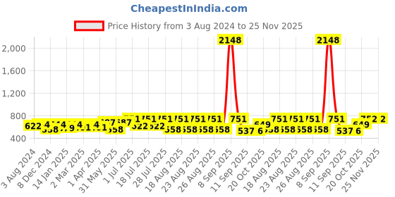myntra.com Mast & Harbour Men Slim Fit Vertical Striped Cuban Collar Casual Shirt mast & harbour Price History Graph from 3 Aug 2024 to 24 Nov 2025