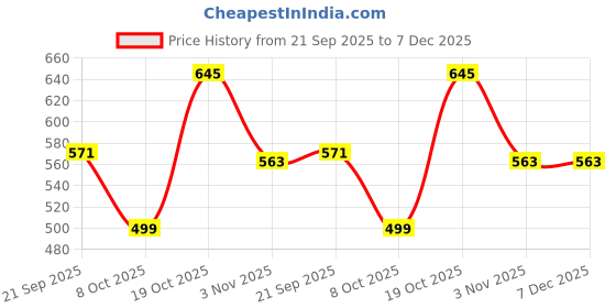 myntra.com Mast & Harbour Men Slim Fit Vertical Striped Spread Collar Casual Shirt mast & harbour Price History Graph from 21 Sep 2025 to 7 Dec 2025