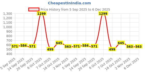 myntra.com Mast & Harbour Men Slim Fit Vertical Striped Spread Collar Casual Shirt mast & harbour Price History Graph from 5 Sep 2025 to 5 Dec 2025