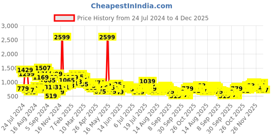 myntra.com Mast & Harbour Men Slim Tapered Fit Fit Light Fade Stretchable Jeans mast & harbour Price History Graph from 24 Jul 2024 to 4 Dec 2025