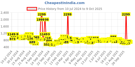 myntra.com Mast & Harbour Men Slim Tapered Fit Heavy Fade Stretchable Jeans mast & harbour Price History Graph from 10 Jul 2024 to 2 Oct 2025