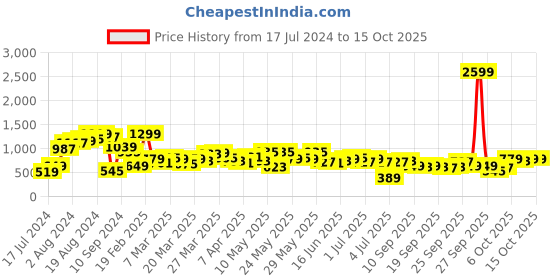 myntra.com Mast & Harbour Men Slim Tapered Fit Light Fade Stretchable Jeans mast & harbour Price History Graph from 17 Jul 2024 to 15 Oct 2025