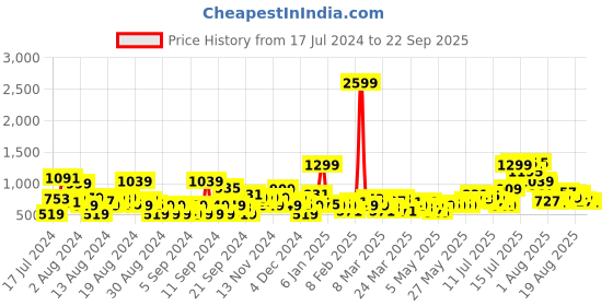 myntra.com Mast & Harbour Men Slim Tapered Fit Low Distress Light Fade Stretchable Jeans mast & harbour Price History Graph from 17 Jul 2024 to 22 Sep 2025