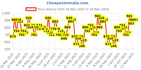 myntra.com Mast & Harbour Men Slim Tapered Fit Low Distress Light Fade Stretchable Jeans mast & harbour Price History Graph from 16 Mar 2025 to 19 Nov 2025