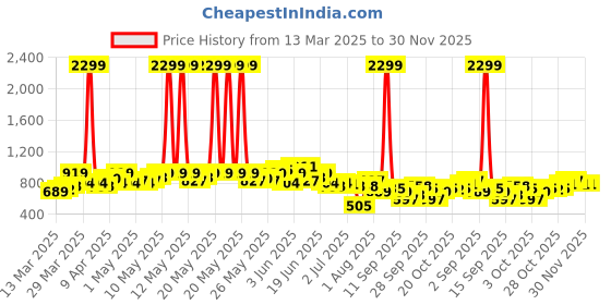 myntra.com Mast & Harbour Men Slim Tapered Fit Low Distressed Light Fade Stretchable Jeans mast & harbour Price History Graph from 13 Mar 2025 to 30 Nov 2025
