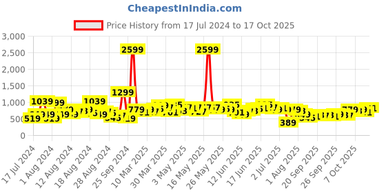 myntra.com Mast & Harbour Men Slim Tapered Fit Slash Knee Light Fade Stretchable Jeans mast & harbour Price History Graph from 17 Jul 2024 to 17 Oct 2025