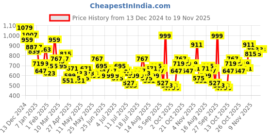 myntra.com Mast & Harbour Men Slim Tapered Fit Slash Knee Light Fade Stretchable Jeans mast & harbour Price History Graph from 13 Dec 2024 to 19 Nov 2025
