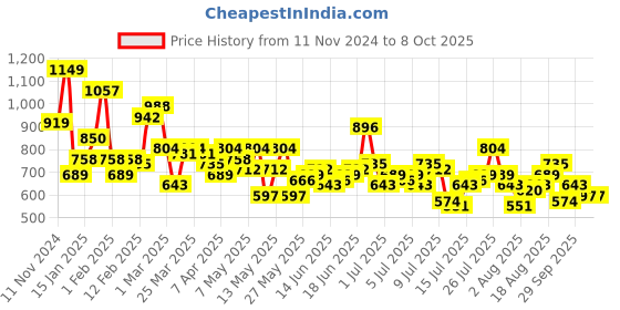 myntra.com Mast & Harbour Men Slim Tapered Fit Stretchable Jeans mast & harbour Price History Graph from 11 Nov 2024 to 4 Oct 2025