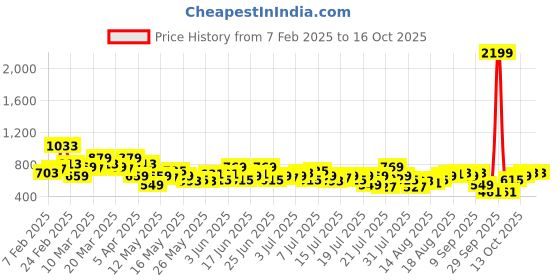 myntra.com Mast & Harbour Men Slim Tapered Fit Stretchable Jeans mast & harbour Price History Graph from 7 Feb 2025 to 15 Oct 2025