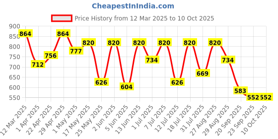 myntra.com Mast & Harbour Men Slip-On mast & harbour Price History Graph from 12 Mar 2025 to 9 Oct 2025