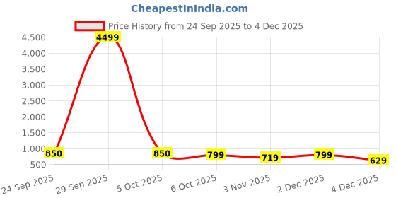 myntra.com Mast & Harbour Men Slip-On Horsebit Loafers mast & harbour Price History Graph from 24 Sep 2025 to 4 Dec 2025