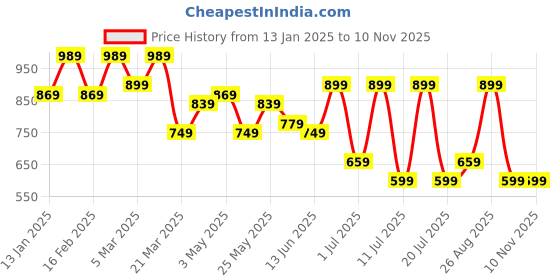 myntra.com Mast & Harbour Men Slip-On Lightweight Loafers mast & harbour Price History Graph from 13 Jan 2025 to 7 Nov 2025