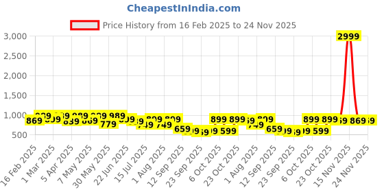 myntra.com Mast & Harbour Men Slip-On Lightweight Loafers mast & harbour Price History Graph from 16 Feb 2025 to 24 Nov 2025
