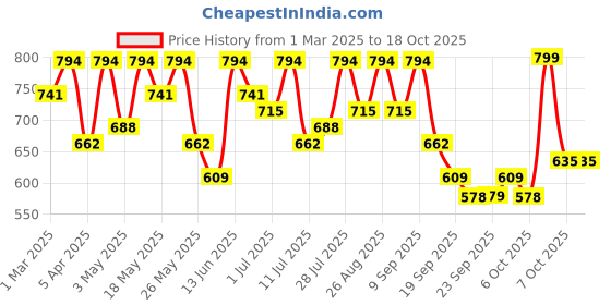 myntra.com Mast & Harbour Men Slip-On Lightweight Loafers With Bows mast & harbour Price History Graph from 1 Mar 2025 to 18 Oct 2025