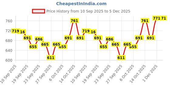 myntra.com Mast & Harbour Men Slip-On Lightweight Penny Loafers mast & harbour Price History Graph from 10 Sep 2025 to 5 Dec 2025